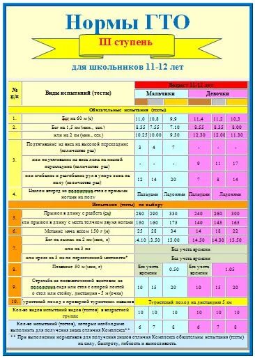 Ступень гто 11 12. Нормативы ГТО 5 ступень. ГТО 3 класс нормативы мальчик. Нормативы ГТО 12 лет. Нормы ГТО для школьников 11-12.