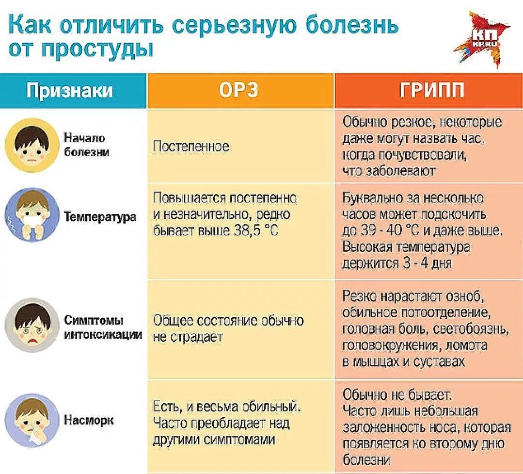 Грипп или ОРВИ. Симптомы простудных заболеваний. ОРВИ грипп простуда. Симптомы простуды у детей. Долго не проходит простуда