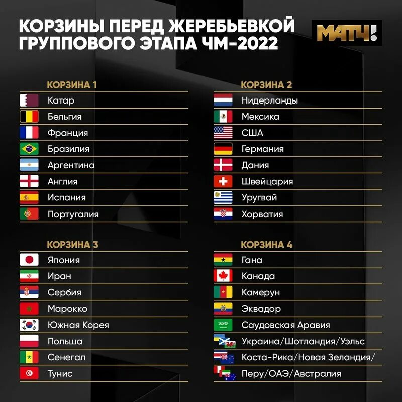 Результаты игр чемпионат 2022. Жеребьёвка ЧМ 2022. Жеребьевка корзины. Корзины жеребьевки ЧМ 2022.