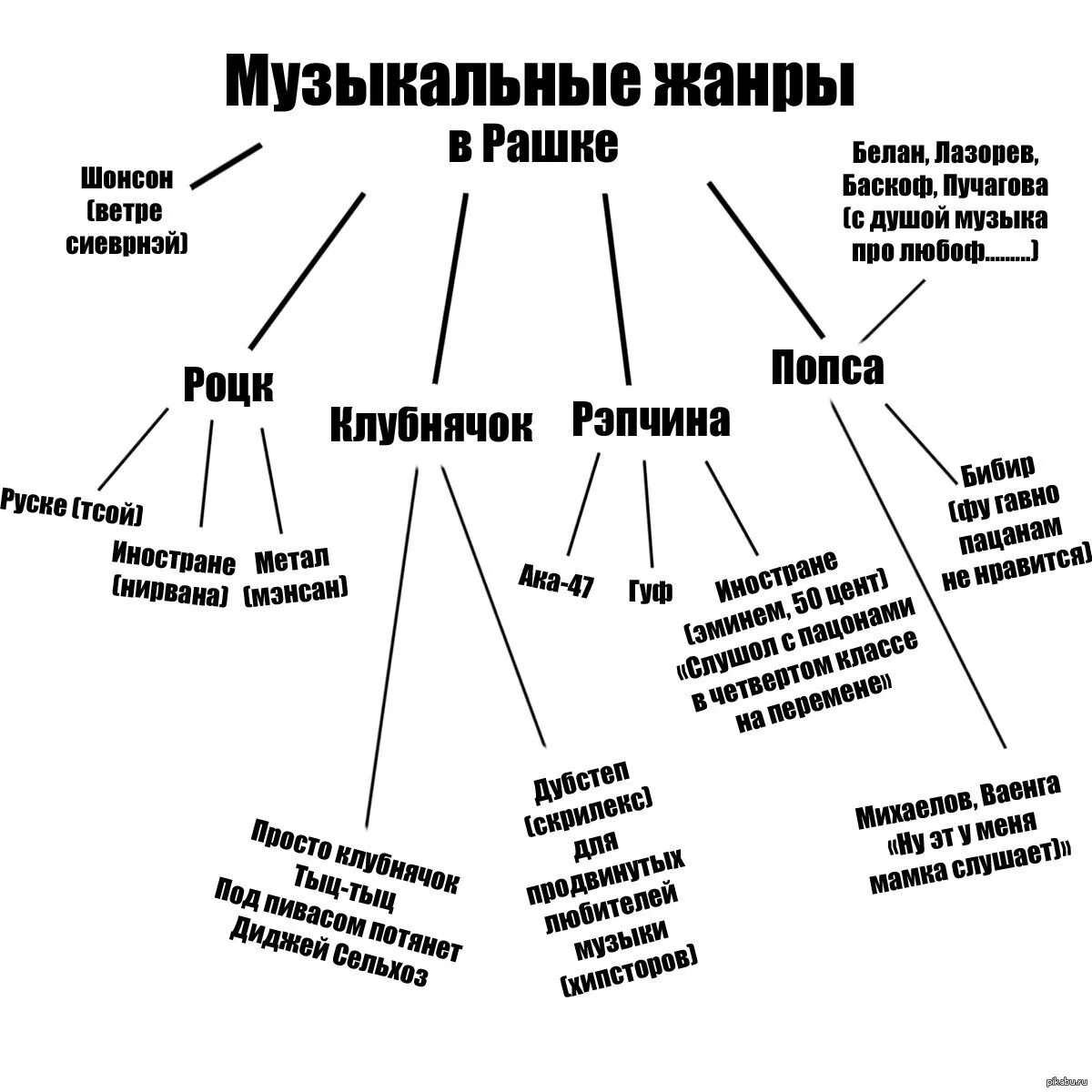 Многообразие жанров и направлений. Жанры музыки. Классификация музыкальных жанров. Виды музыкальных жанров в Музыке. Стили и Жанры музыки.