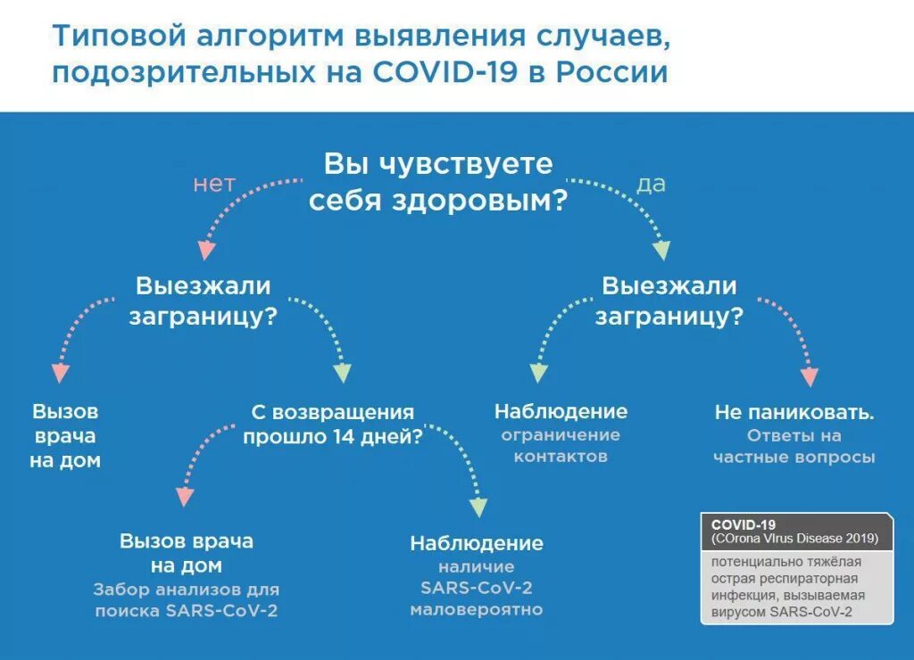 Алгоритм ковид 19. Алгоритм действий при обнаружении коронавирусной инфекции. Алгоритм коронавирусной инфекции. Алгоритм при выявлении инфекции. Алгоритм действий при короновирусной инфекции.