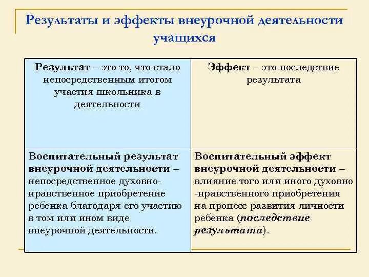 Воспитательный эффект внеурочной деятельности это. Результаты и эффекты внеурочной деятельности. Воспитательные Результаты внеурочной деятельности. Уровни результатов внеурочной деятельности в начальной школе.