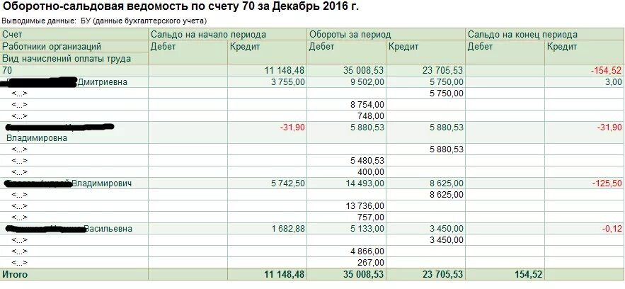 Оборотно сальдовая ведомость 70 счет. Осв СЧ. 60, 62, 76. Осв 60.01. Оборотно-сальдовая ведомость по материалам в 1с. Авансов 62