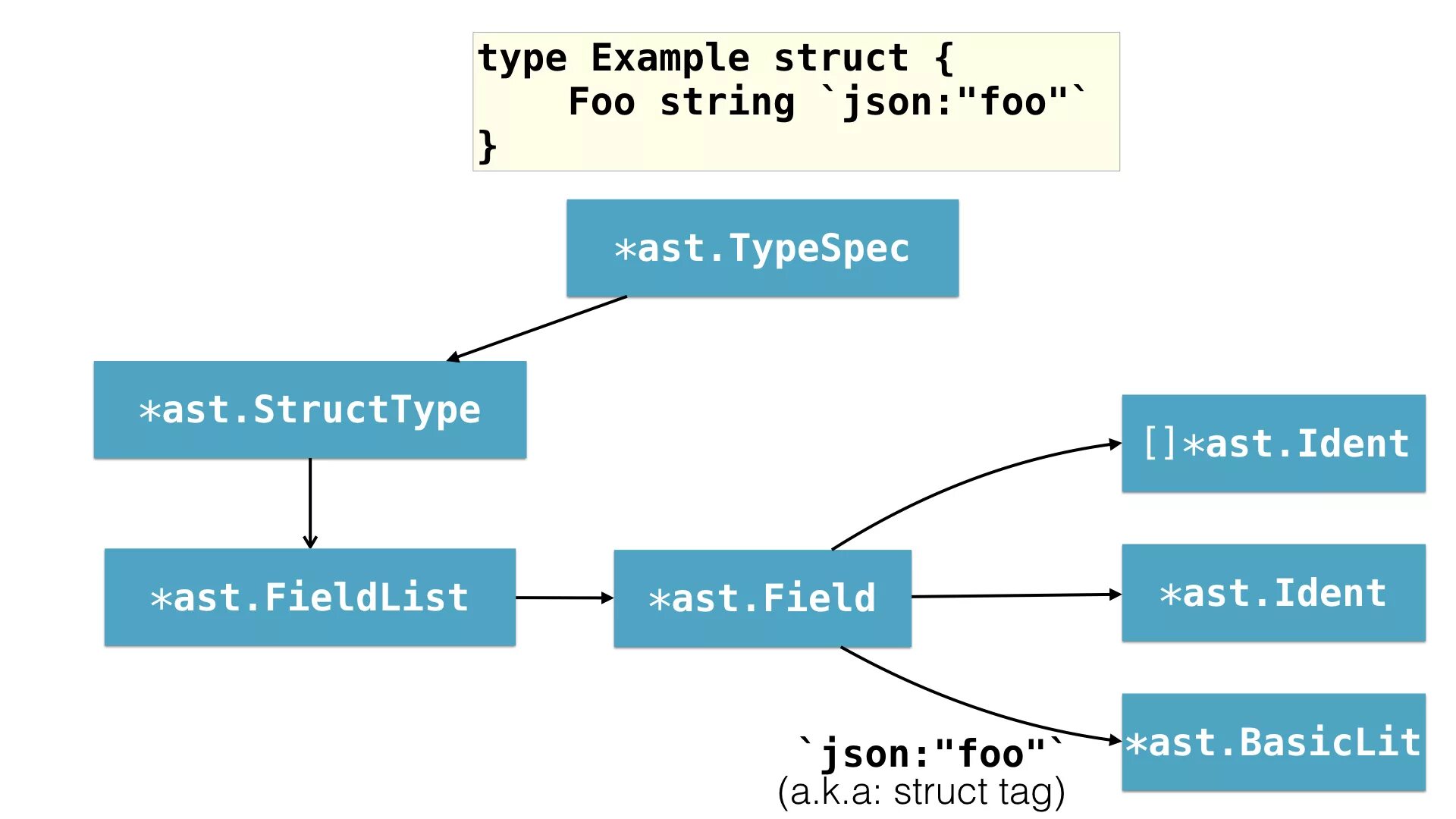 Особенности типа struct. Struct node. Golang syntax. Js AST. Struct field