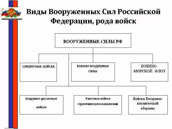 В виды вооруженных сил рф входят. Схема видов и родов вс РФ. Структура Вооруженных сил Российской Федерации схема таблица. Схема рода войск Вооруженных сил России. Перечислите рода войск Вооружённых сил Российской Федерации..