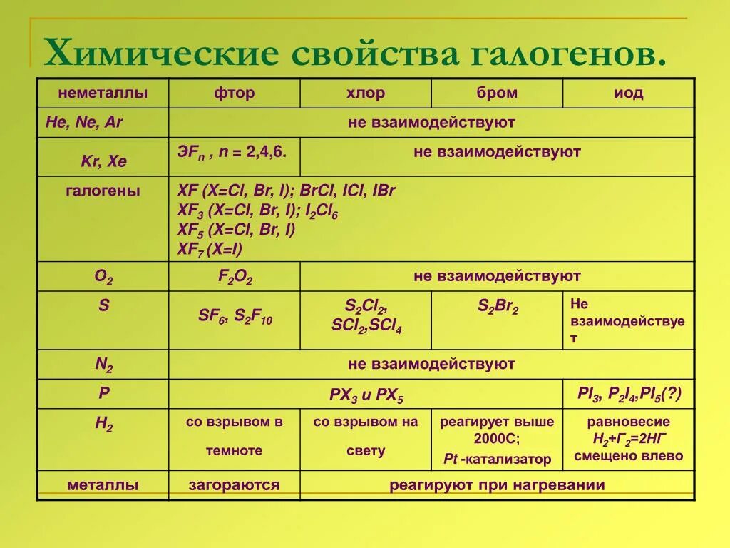 Химические реакции галогенов 9 класс. Химические свойства галогеш. Химические свойства галогенов. Химическиесвойчтва галогенов. Химические свойства характерные для хлора