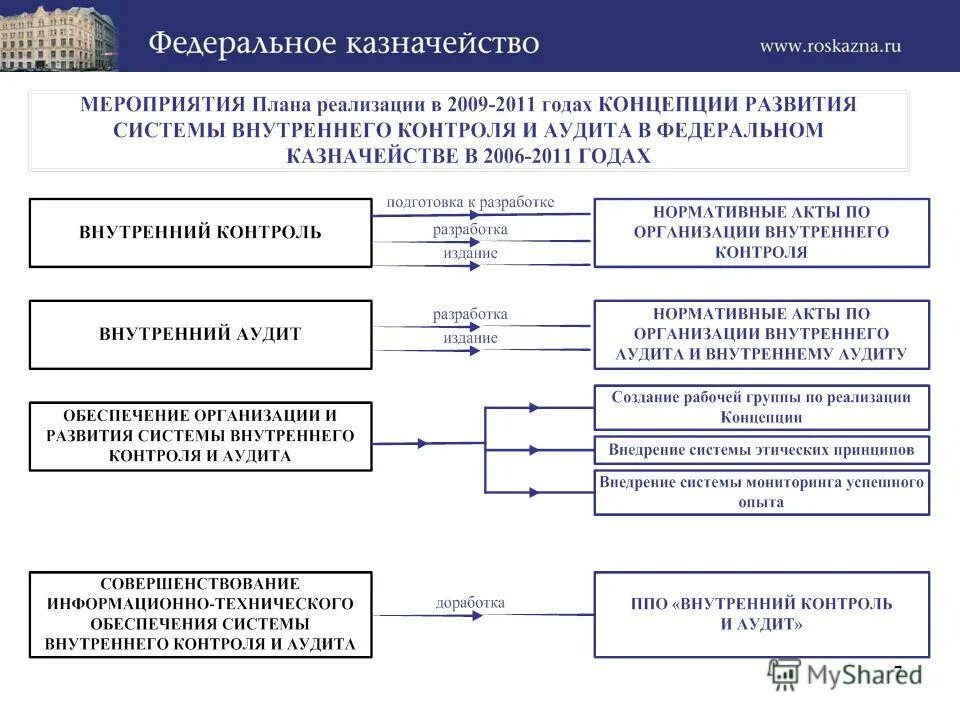 федеральное казначейство проверка аудиторских организаций. система внутреннего контроля. федеральное казначейство проверка аудиторских организаций. основные направления внутреннего контроля. схема работы федерального казначейства.