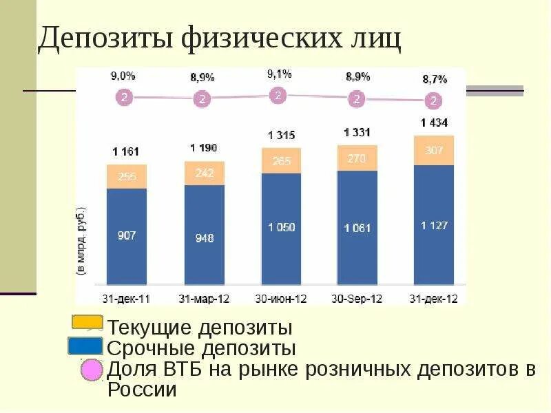 Текущие депозиты это. Депозитная и текущая разница