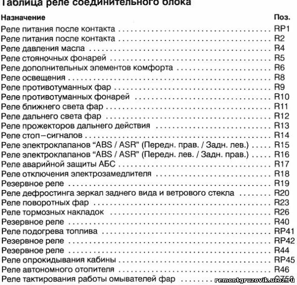 Коды неисправности рено. Рено премиум схема предохранителей и реле. Обозначение предохранителей Рено премиум 420 DCI. Схема предохранителей Рено премиум 420 DCI 2004 года выпуска. Предохранители Рено премиум 420 DCI схема предохранителей.