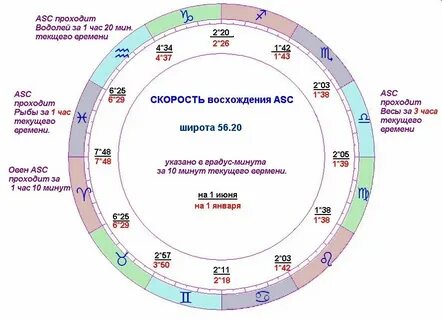 Солярный гороскоп по дате