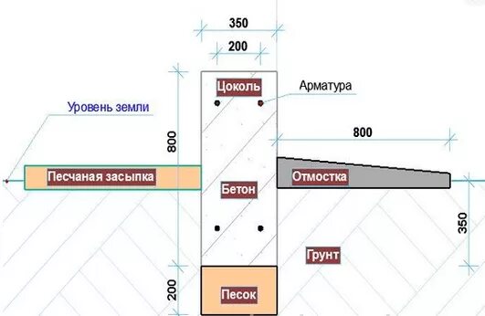 Длина и ширина фундамента. Схема ленточного фундамента для бани. ленточный фундамент под баню 3х4. фундамент под баню 6х6 чертеж. толщина ленточного фундамента под баню.