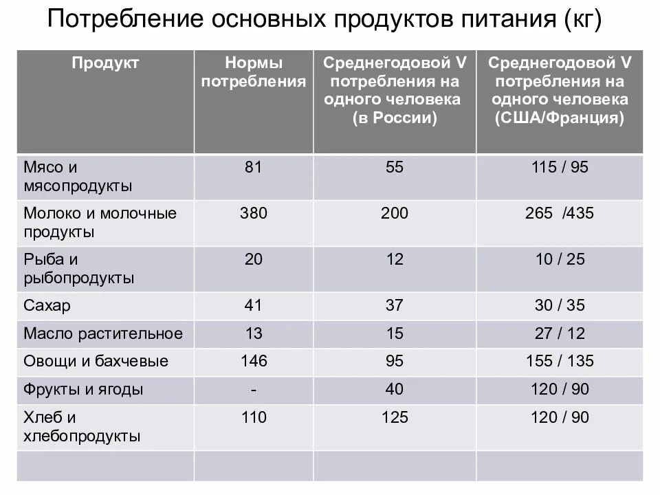 Потребления основных продуктов питания