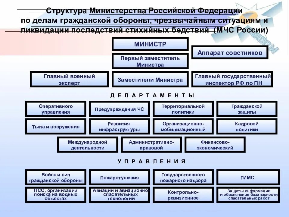 Органы управления гражданской защитой. Единая государственная система предупреждения и ликвидации ЧС. Система предупреждения и ликвидации чрезвычайных ситуаций на схеме. Российская система по чрезвычайным ситуациям. Структура чрезвычайных ситуаций.