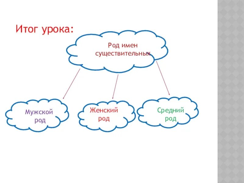 Род имен существительных. Урок род имен существительных. Род имен существительных 6 класс. Тема род имен существительных 3 класс.