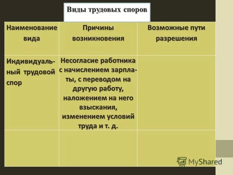 Разрешение трудовых споров. Понятие трудовых споров, их классификация.. Причины возникновения индивидуальных трудовых споров. Виды разрешения трудовых споров. Трудовые споры виды.