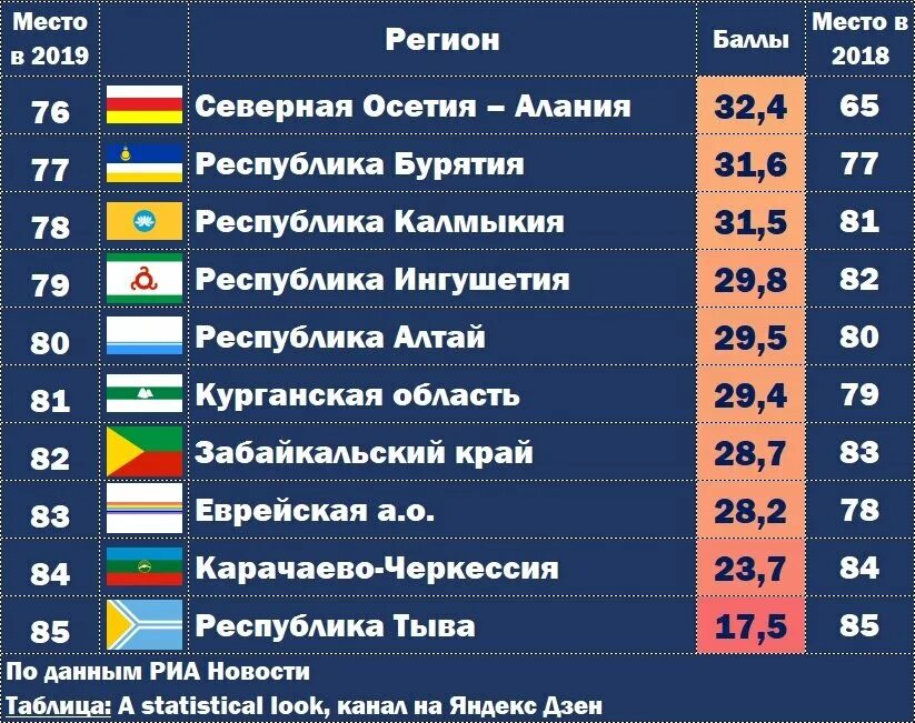 10 самых худших городов россии. Худшие регионы России по качеству жизни. Топ регионов России. Области по уровню жизни в России. Уровень жизни в регионах России.