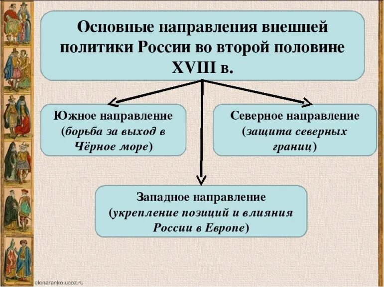 Внешняя политика 18 параграф. Направления внешней политики России во второй половине 18 века. Главные задачи России во второй половине 18 века во внешней политики. Основные цели во внешней политики второй половины 18 века. Основные направления внешней политики России во второй половине XVIII В.