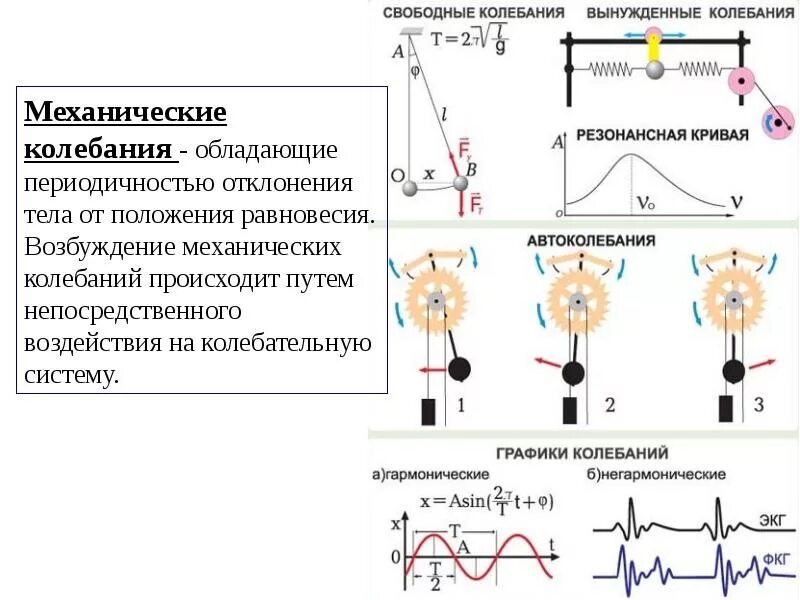 При вынужденных механических колебаниях в колебательной системе. Вынужденные колебания электромагнитные колебания. Характеристики свободных механических колебаний. Вынужденные колебания резонанс схема. Свободная и вынужденная электромагнит колебания.