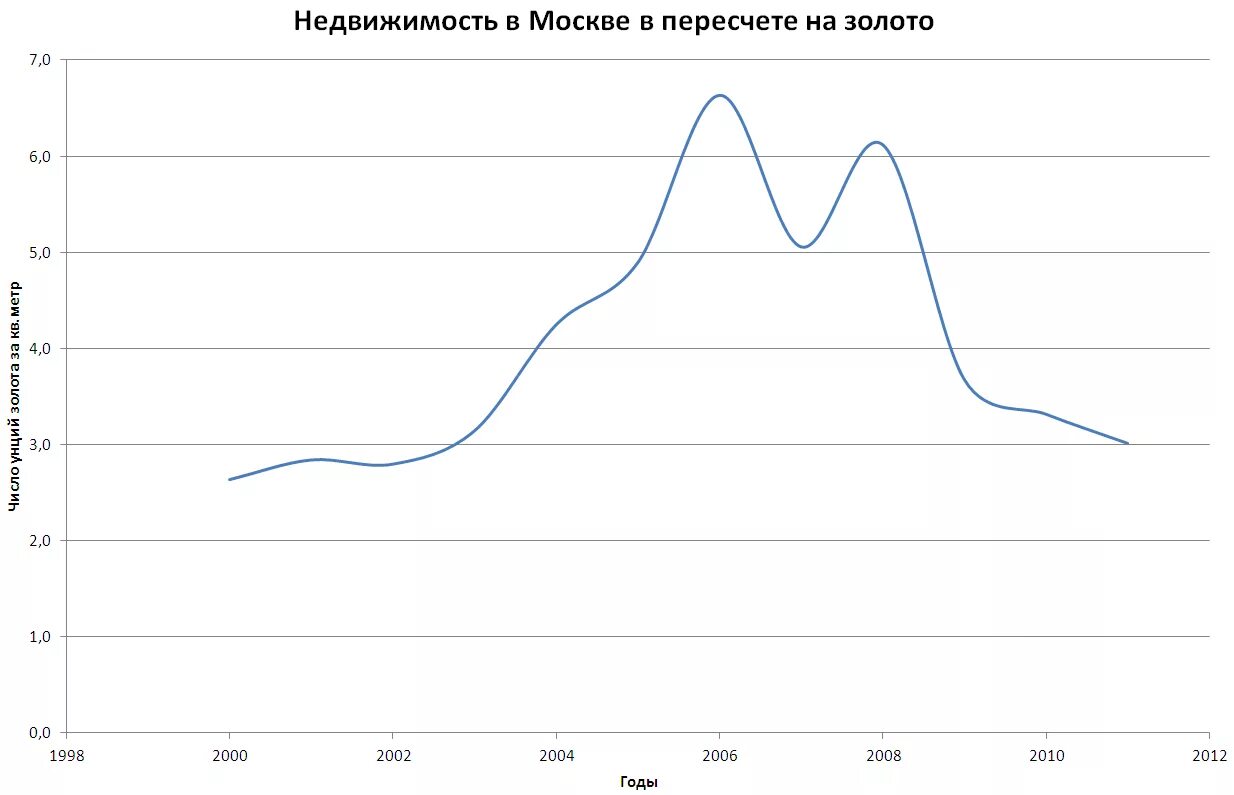 Цены на недвижимость 2025. Динамика цен на недвижимость с 2000 года. Стоимость квадратного метра в золоте. Динамика цен на недвижимость в США за 20 лет. Динамика цен на недвижимость в Москве с 2000 года.