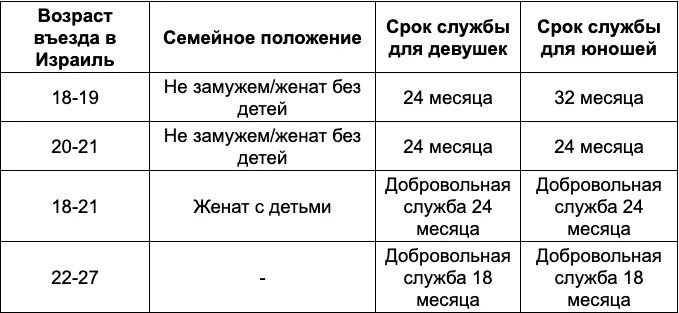 Срок службы 2025. Призывной Возраст в Израиле. Срок службы в Израиле. Армия Израиля для репатриантов.