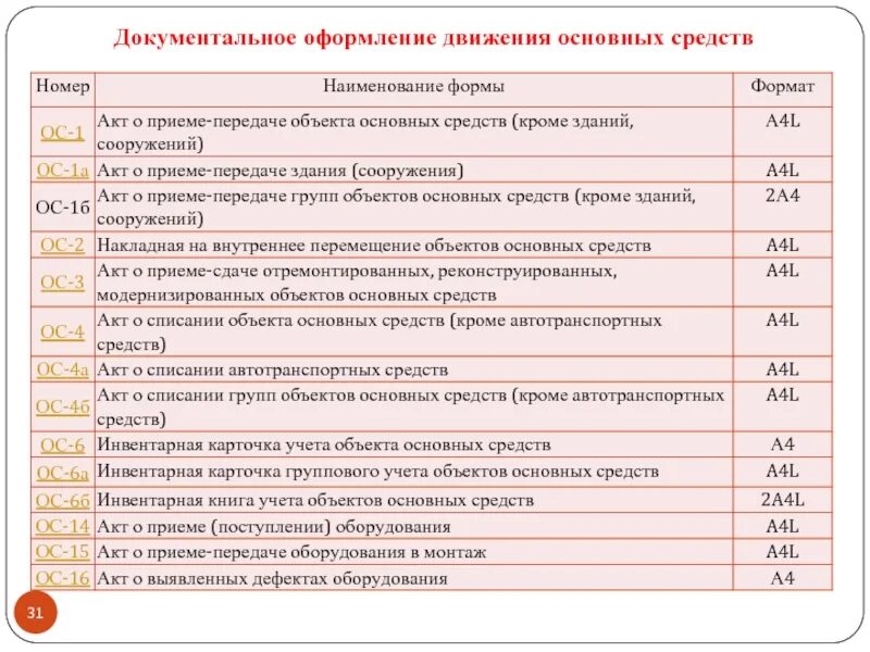 Карточка складского учета (форма № м-17). Документальное оформление учета основных средств. Личная карточка учета выдачи сиз медработника. Сроки хранения экономических документов в организации таблица. Таблица по срокам хранения документов организации.