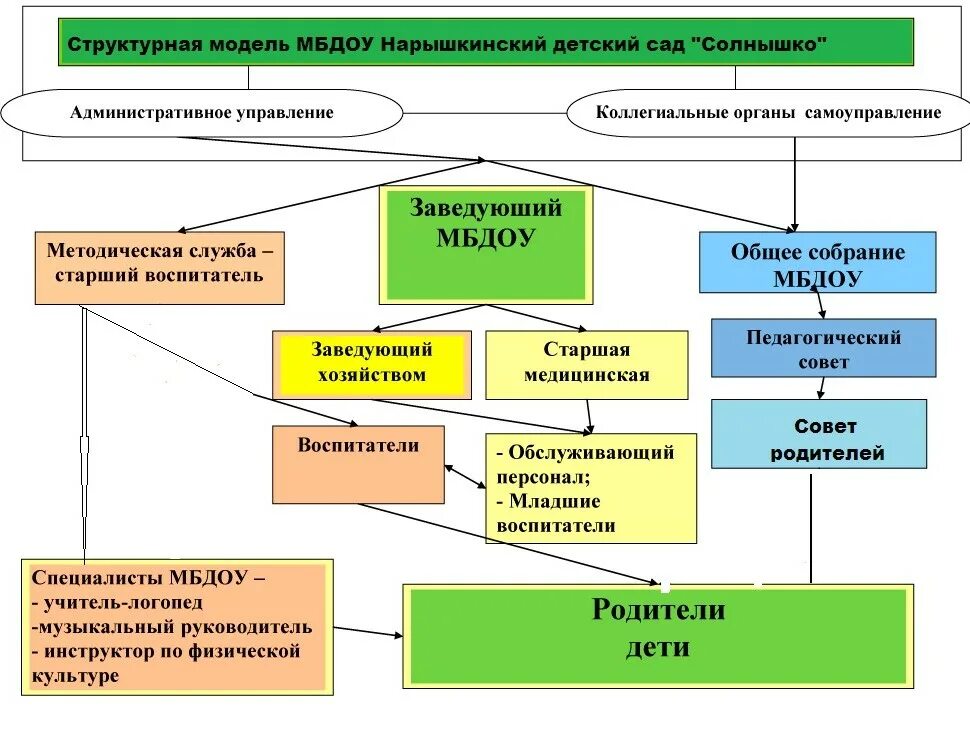 Структура детского сада и органы управления. Органы коллегиального управления ОУ. Структура образовательного учреждения. Структура коллегиальных органов образовательного учреждения. Управление деятельностью общеобразовательной организации