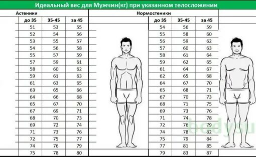 Какой рост должен быть у мужчины. Норма веса при росте 180 у мужчин. Норма веса для мужчин по росту 180. Нормальный вес при росте 180 у мужчин. Нормальный вес для роста 180 мужчина.