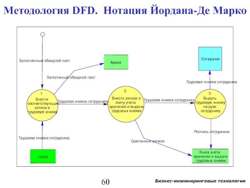 Методология dfd. DFD гейна Сарсона диаграмма. Диаграмма потоков данных нотация. Диаграмма потоков данных Йордана. DFD диаграмма в нотации Йордана.