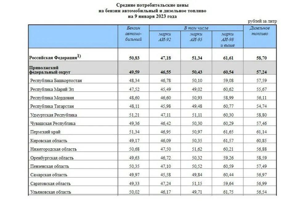 Росстат декабрь 2025. Стоимость бензина. себестоимость бензина в россии 2025. рост стоимости бензина в россии в 2025 году. цены на бензин по годам.
