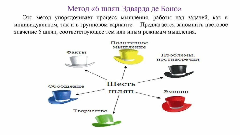 Метод 6 п. Метод шести шляп Эдварда де Боно. Методика 6 шляп Эдварда де Боно. Метод 6 шляп Эдварда де Боно картинки. Методика Боно 6 шляп мышления.