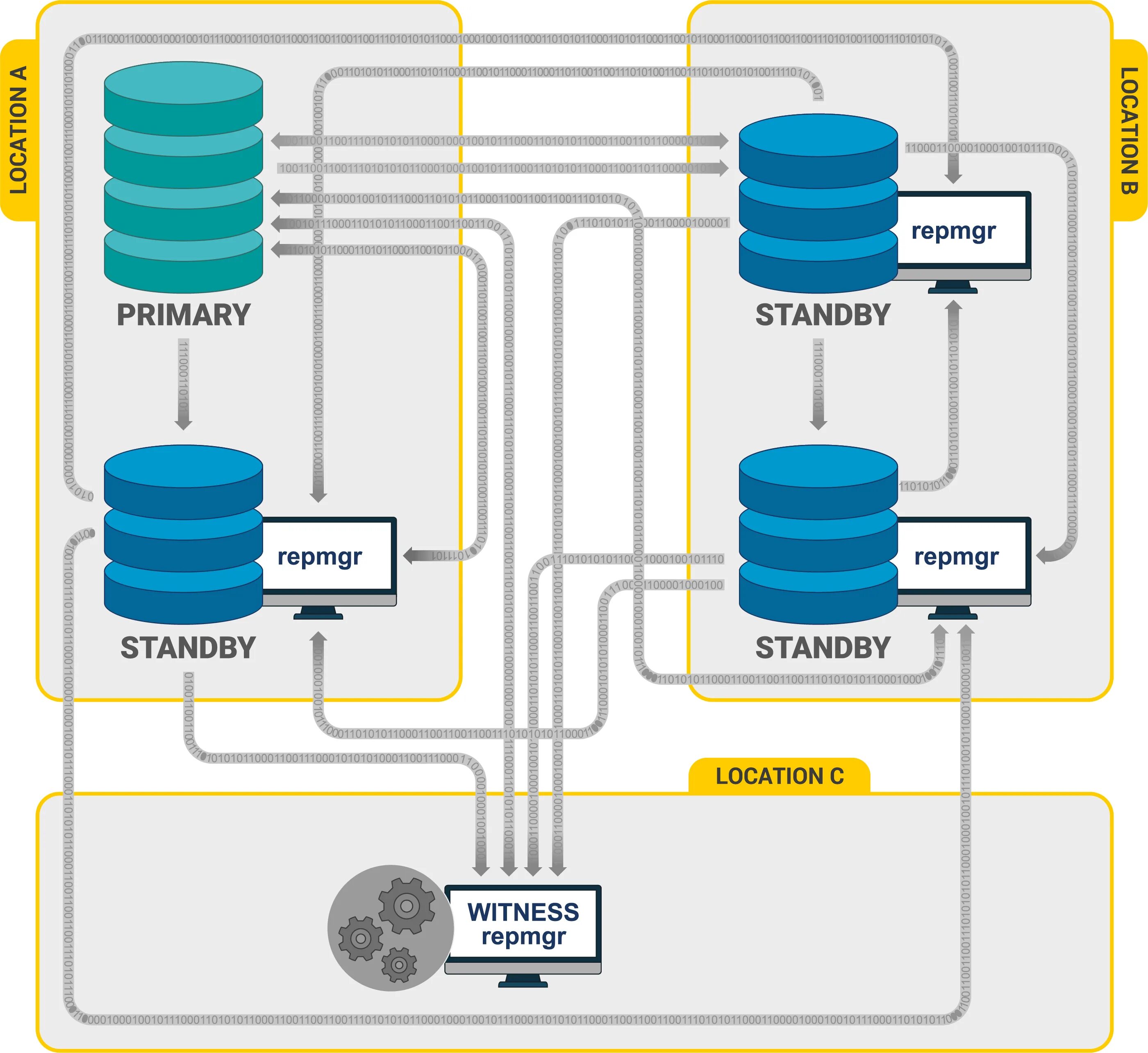 Репликация postgresql. Standby бд. witness нода repmgr. postgresql repmgr. схема резервирования primary standby.