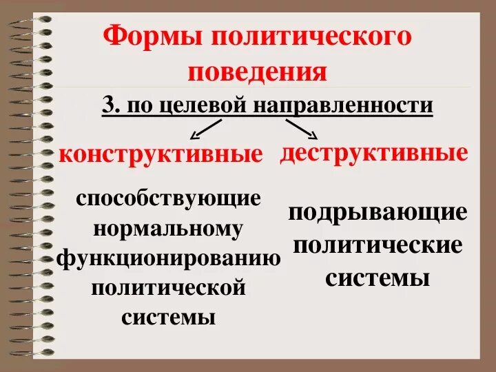 Формы полит поведения с примерами. Формы политического поведения. Образцы политического поведения. Формы политического поведения и участия. Формы политического поведения и участия.
