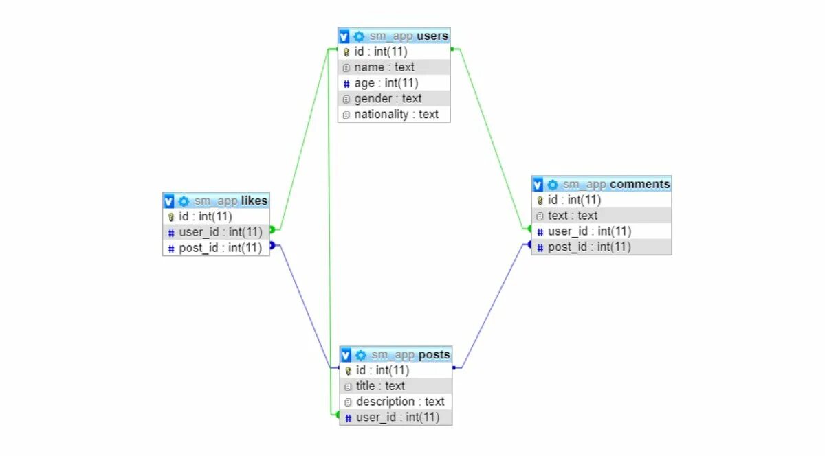 Python подключение к базе данных. Схема базы данных питон. реляционная база данных в питоне. структура базы данных sql. python библиотеки базы данных.