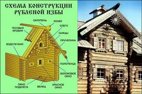 Названия изб