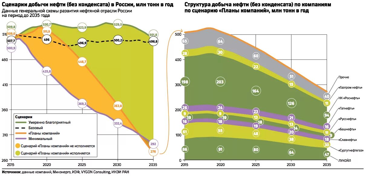 Структура добычи нефти в России. Генеральная схема развития нефтяной отрасли до 2035 года. Добыча нефти в России 2020. Диаграмма добычи нефти.