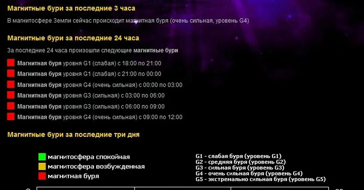 Шкала мощности магнитных бурь. Магнитная буря 05.02. Мощная магнитная буря. Магнитные бури в апреле. Дни магнитных бурь в марте 24 года