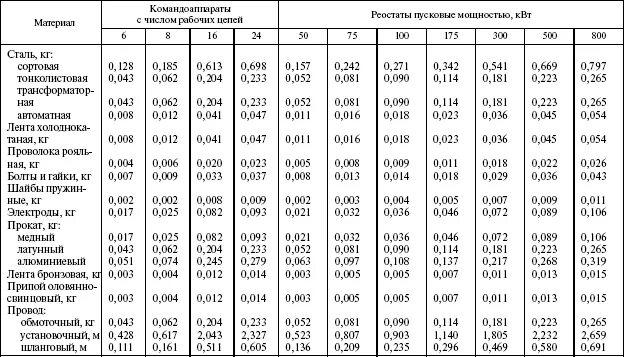 Расход 9.8. Норма затрат на материалы. Таблица расхода материалов. Затраты на техническое обслуживание. Таблица технического обслуживания оборудования.