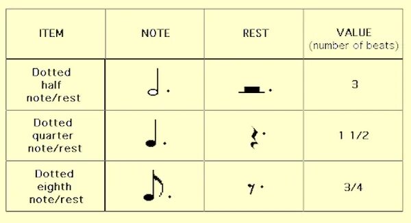 Note values. Dotted Notes. Musical notation Worksheets. Dotted Quarter Note. Rest значения