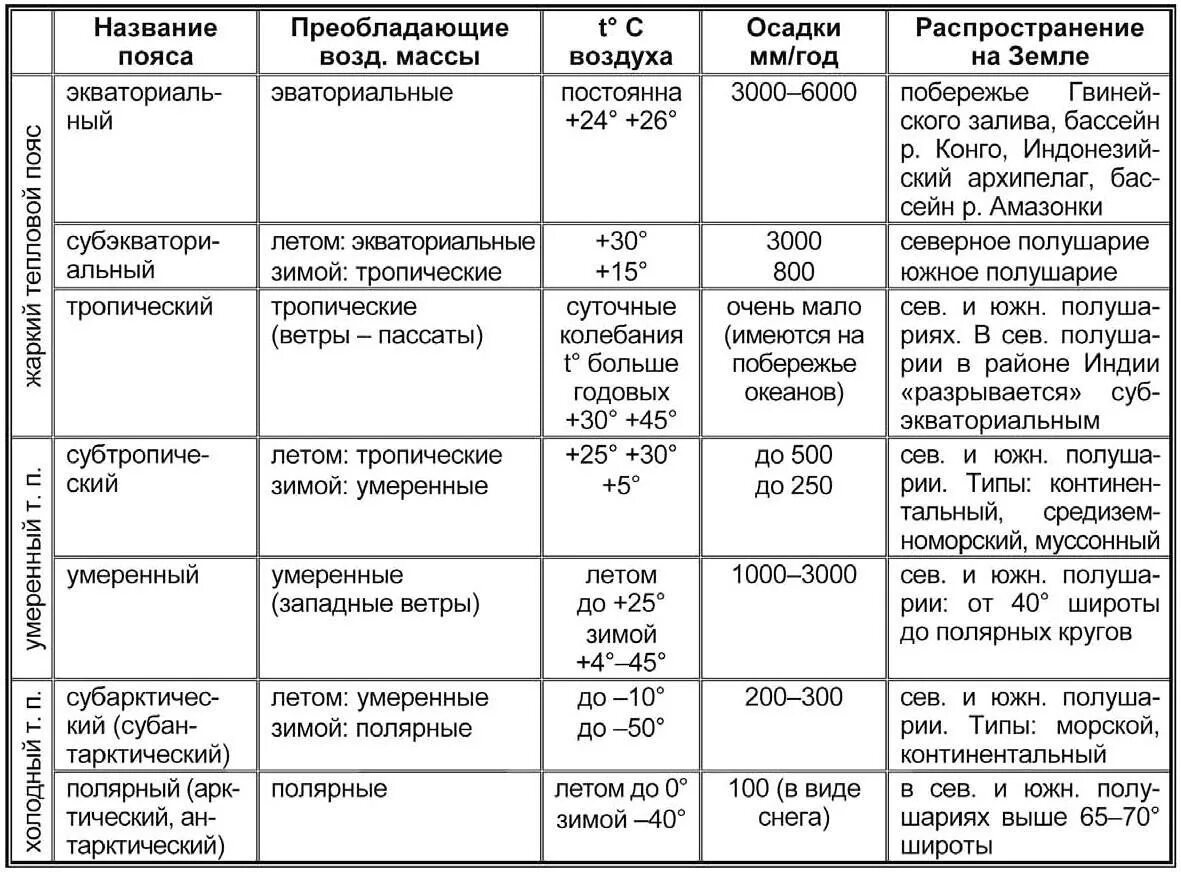 Характеристика климатических поясов Евразии таблица. Характеристика климатических поясов таблица 7 класс география. Климатический пояс Тип климата таблица. Описание климатических поясов 7 класс таблица.