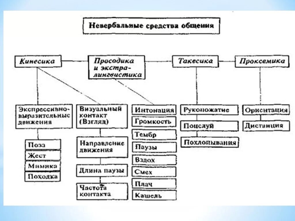 Невербальные средства групп. Невербальные средства общения схема таблица. Невербальное общение схема. Средства общения схема. Средства невербальной коммуникации таблица.