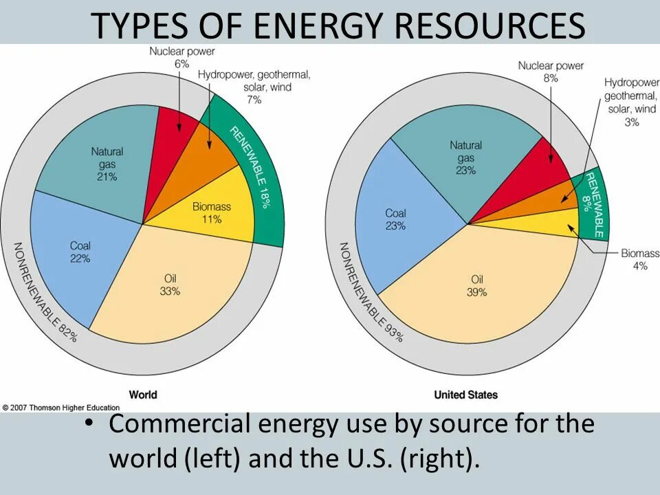 Types of Energy. Types of Energy sources. Energy resources. World Energy sources. Different resources