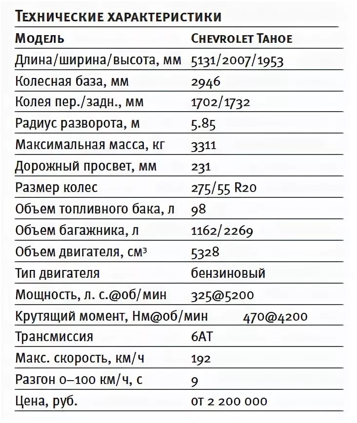 Паладин автомобиль характеристики цена. Chevrolet Tahoe характеристики. Шевроле Тахо 900 технические характеристики. Шевроле Тахо 2022 технические характеристики. Технические характеристики Шевроле Tahoe.