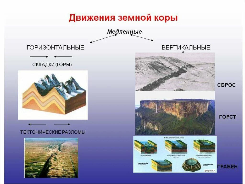 Движение земной коры 5 класс география. Виды движения земной коры 5 класс география. Схема движения земной коры 5 класс география. Горизонтальные движения земной коры схема. Движение земной коры 5 класс география видеоурок