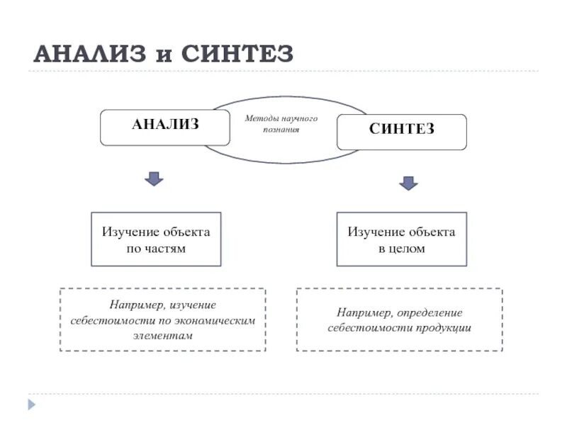 Метод исследования Синтез пример. Метод анализа и синтеза примеры. Примеры анализа и синтеза метода научного исследования. Анализ пример метода.