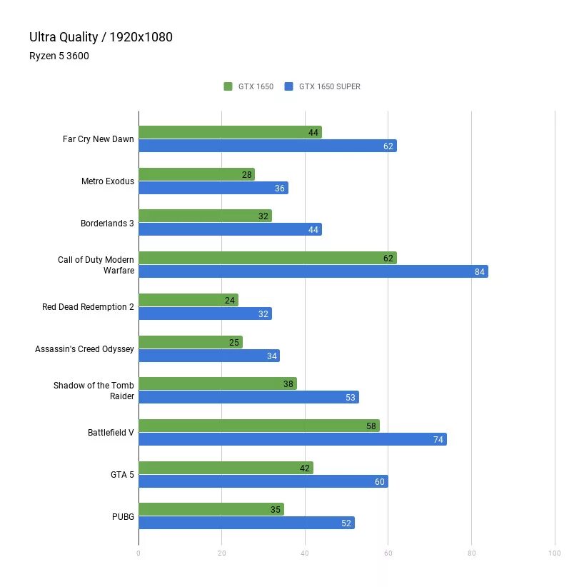 GEFORCE GTX 1650 или GEFORCE GTX 1660 super. GEFORCE 1650 GTX vs 3050 ti. GTX 1650 vs 1660. GTX 1650 vs GTX 1650 super.