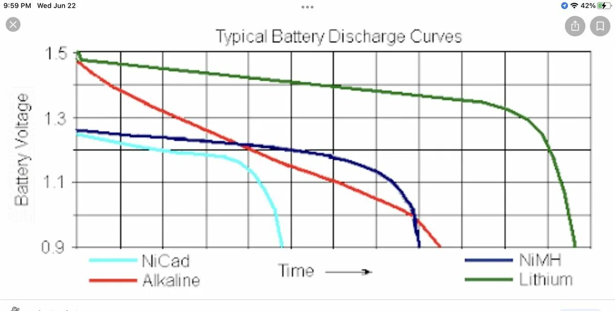 Li ion discharge curve. NIMH AA discharge Voltage. GP 2700 NIMH discharge curve. Lithium Battery discharge Plot.