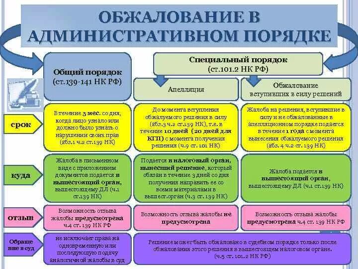 Обжаловать акт налогового органа. Административный порядок обжалования. Порядок обжалования административных актов. Порядок подачи жалобы. Процедуры оспаривания административных актов.