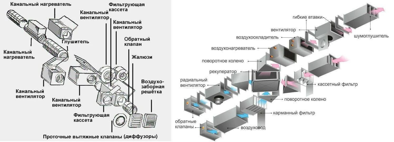 Раздельным системами приточной вентиляции. Приточно вытяжная система вентиляции схема. Наборная приточно-вытяжная система вентиляции схема. Сборка приточно-вытяжной установки схема. Схема вытяжной вентиляции с канальным вентилятором.