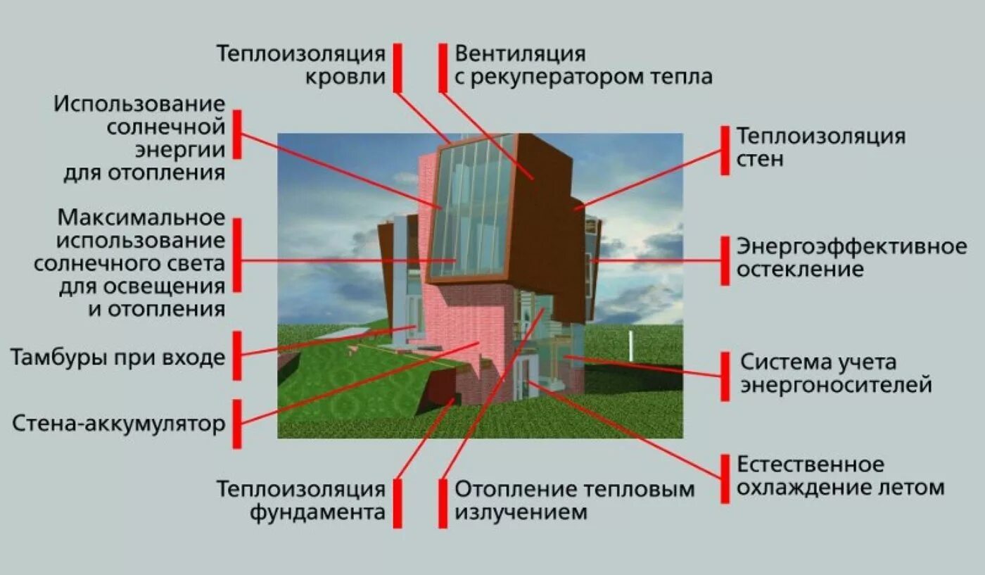 Материалы сохраняющие тепло. Технологии для энергосбережения в строительстве. Энергосберегающие технологии в строительстве. Современные энергоэффективные технологии. Энергоэффективное здание схема.