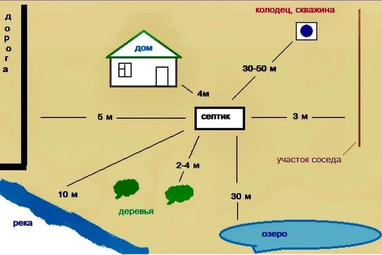 Какое расстояние от дома до забора соседа. Размещение септика на участке нормы. Схема установки септика на участке 6. Нормы расположения построек на земельном участке септик. Схема установки септика на дачном участке.
